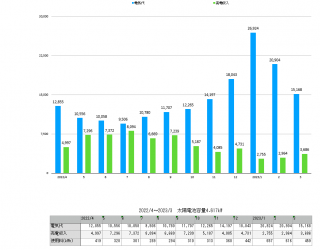 オール電化かガス併用かお悩みの方へ参考にして下さい！