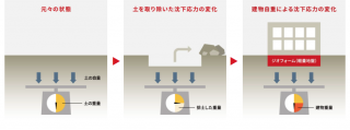 地盤改良工事！コロンブス工法⁉パート2