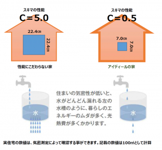 今さら聞けない！？高性能住宅　簡単講座～①気密性能ってなに？