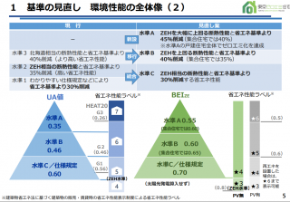 東京ゼロエミの水準が変更になります！